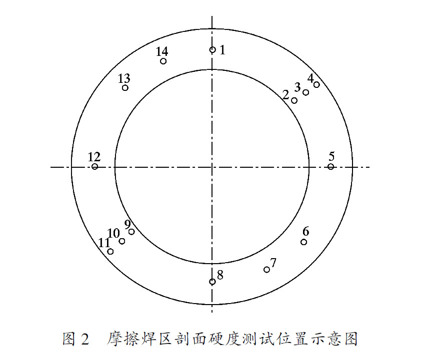 摩擦焊區剖面硬度測試位置示意圖