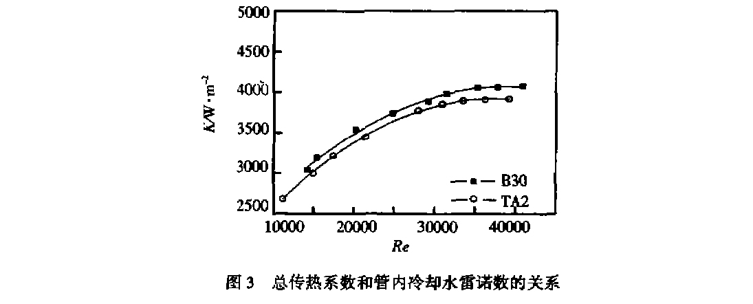 總傳熱系散和管內冷卻水雷諾散的關系